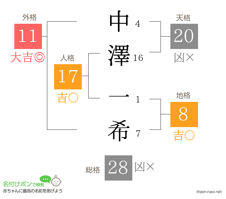 中澤 一希さんの姓名判断結果