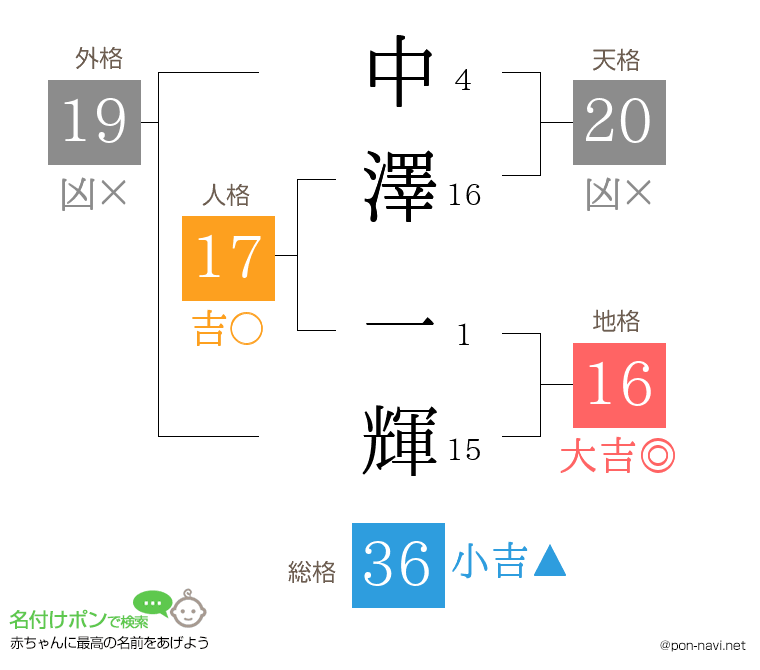 中澤 一輝さんの姓名判断結果