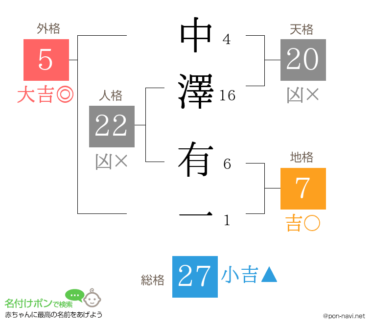 中澤 有一さんの姓名判断結果