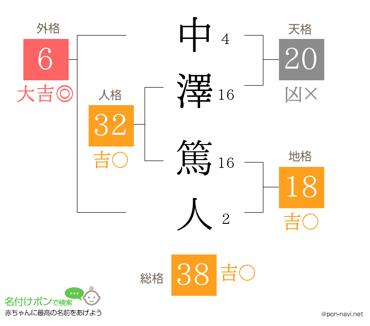 中澤 篤人さんの姓名判断結果