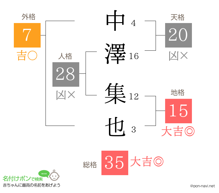 中澤 集也さんの姓名判断結果
