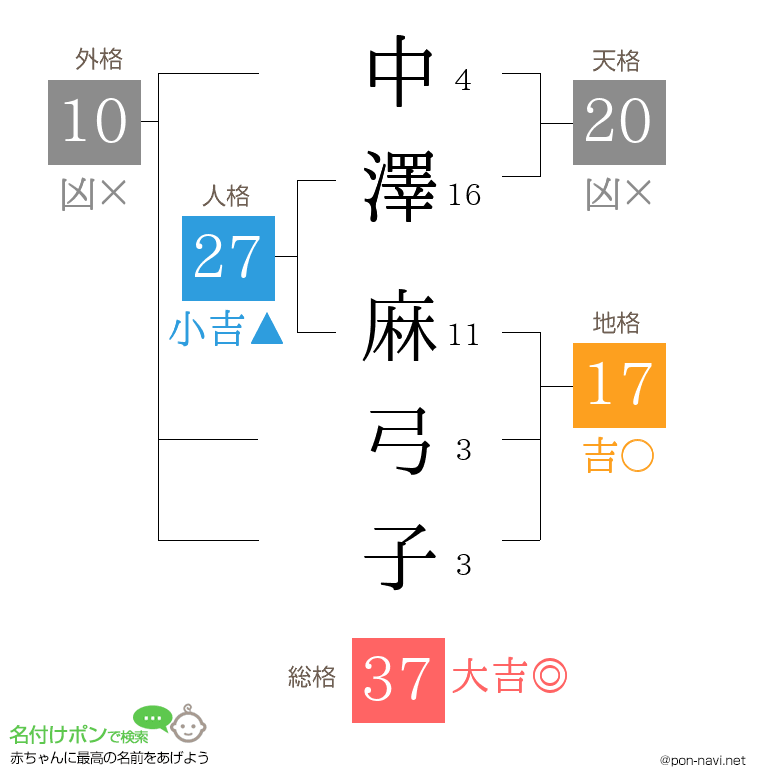 中澤 麻弓子さんの姓名判断結果