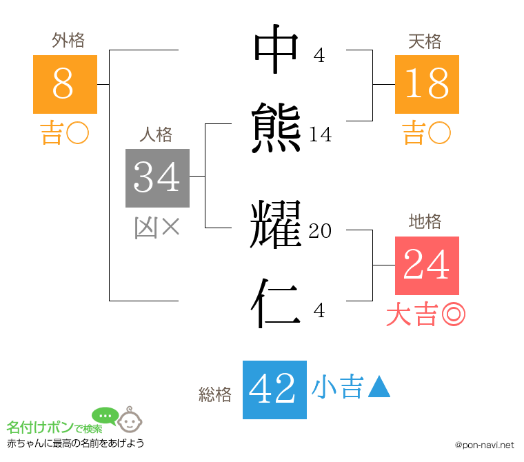 中熊 耀仁さんの姓名判断結果