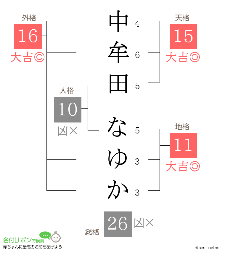 中牟田 なゆかさんの姓名判断結果