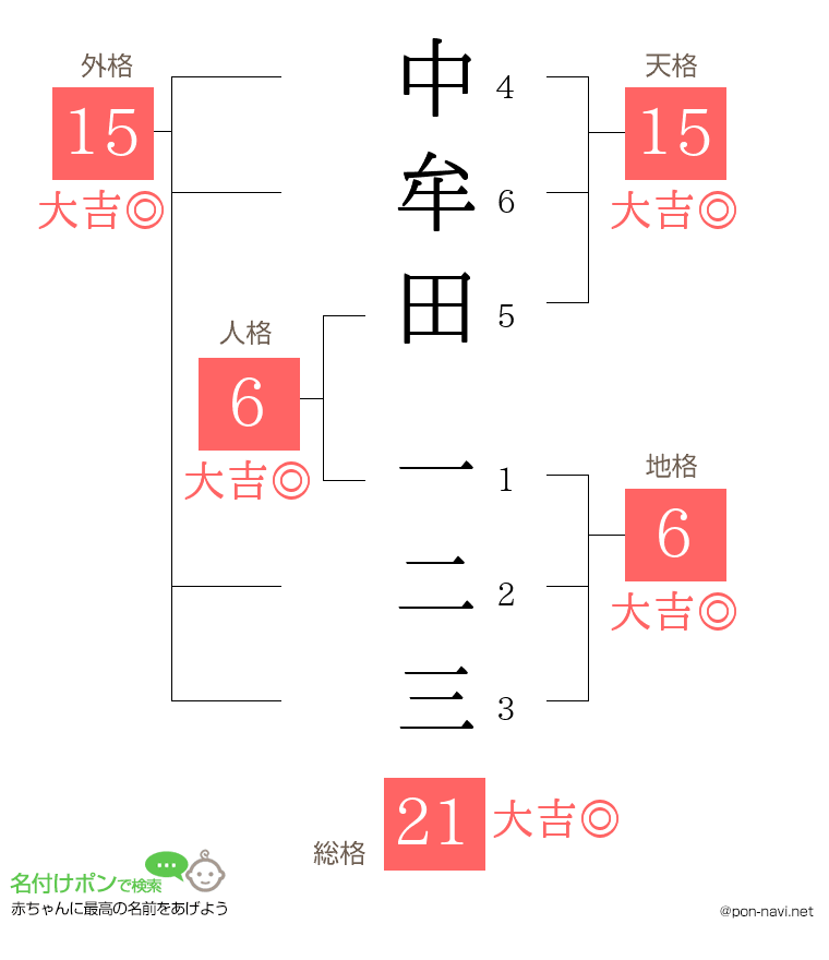 中牟田 一二三さんの姓名判断結果