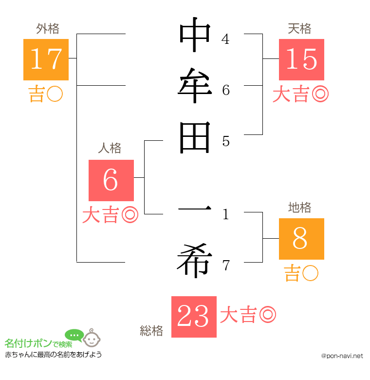 中牟田 一希さんの姓名判断結果