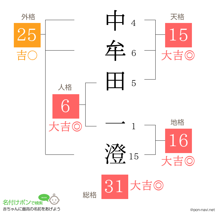 中牟田 一澄さんの姓名判断結果