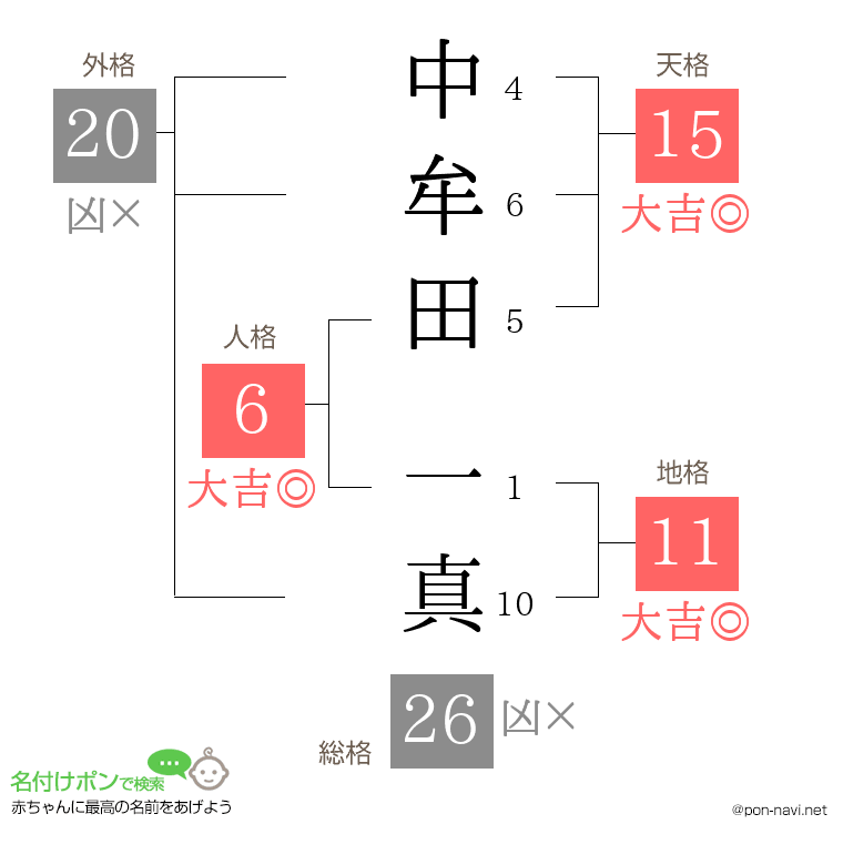 中牟田 一真さんの姓名判断結果