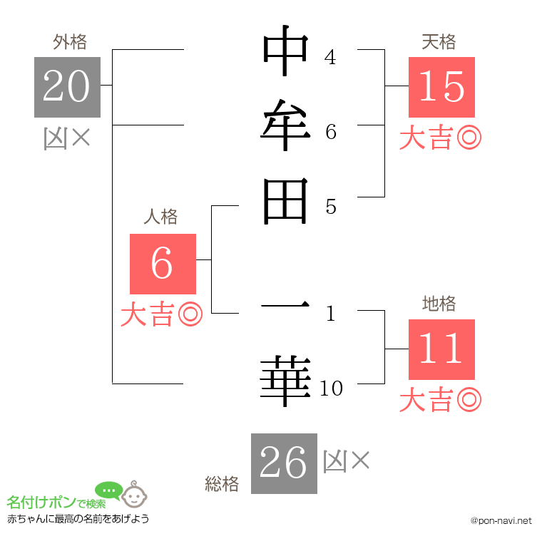 中牟田 一華さんの姓名判断結果