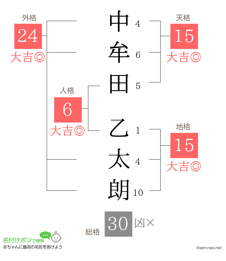 中牟田 乙太朗さんの姓名判断結果