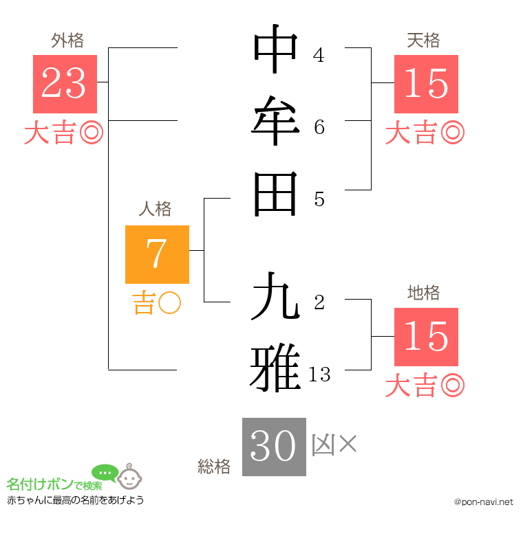 中牟田 九雅さんの姓名判断結果