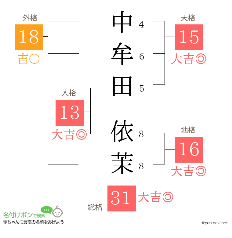 中牟田 依茉さんの姓名判断結果