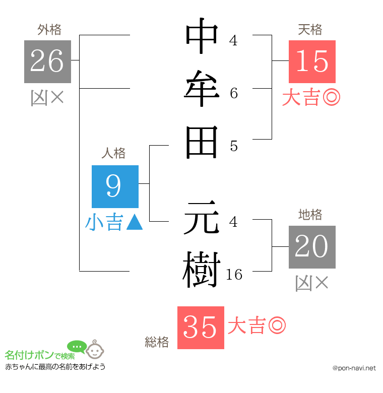 中牟田 元樹さんの姓名判断結果