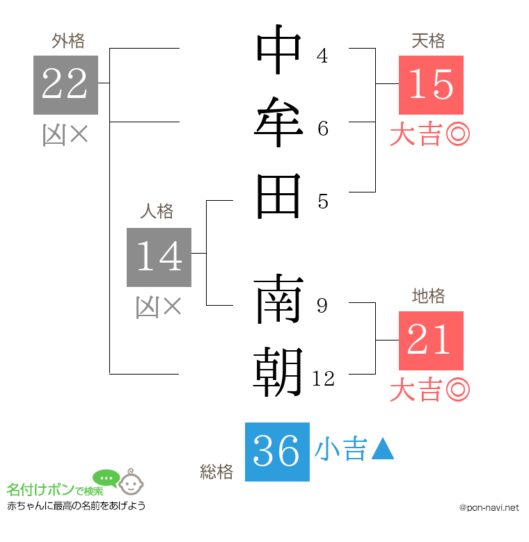 中牟田 南朝さんの姓名判断結果