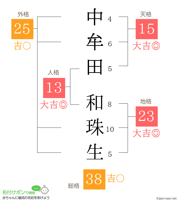 中牟田 和珠生さんの姓名判断結果