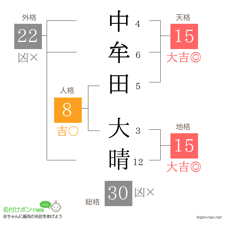 中牟田 大晴さんの姓名判断結果