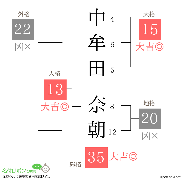 中牟田 奈朝さんの姓名判断結果