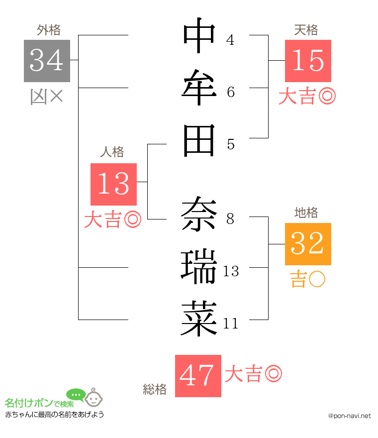 中牟田 奈瑞菜さんの姓名判断結果