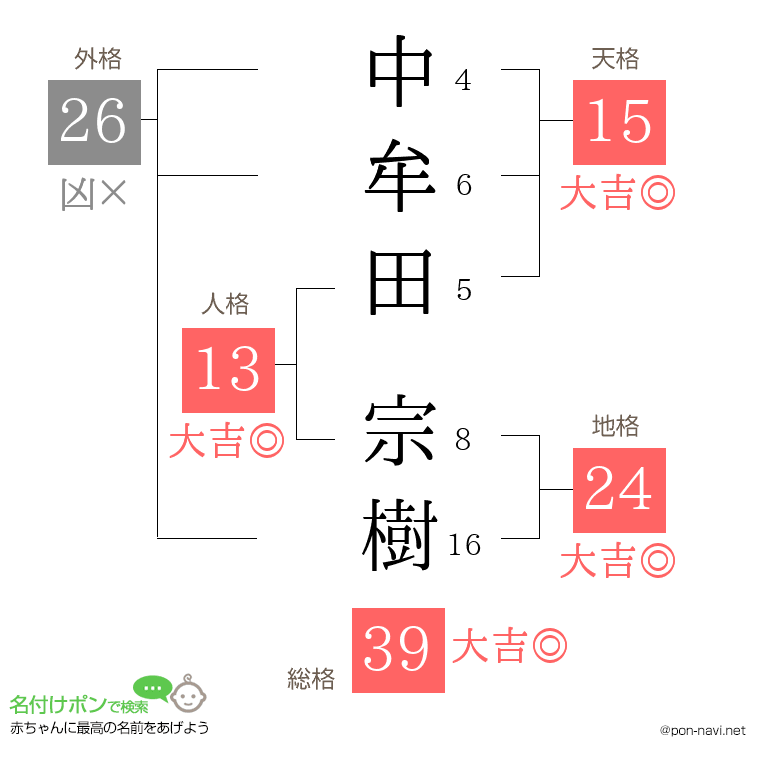 中牟田 宗樹さんの姓名判断結果