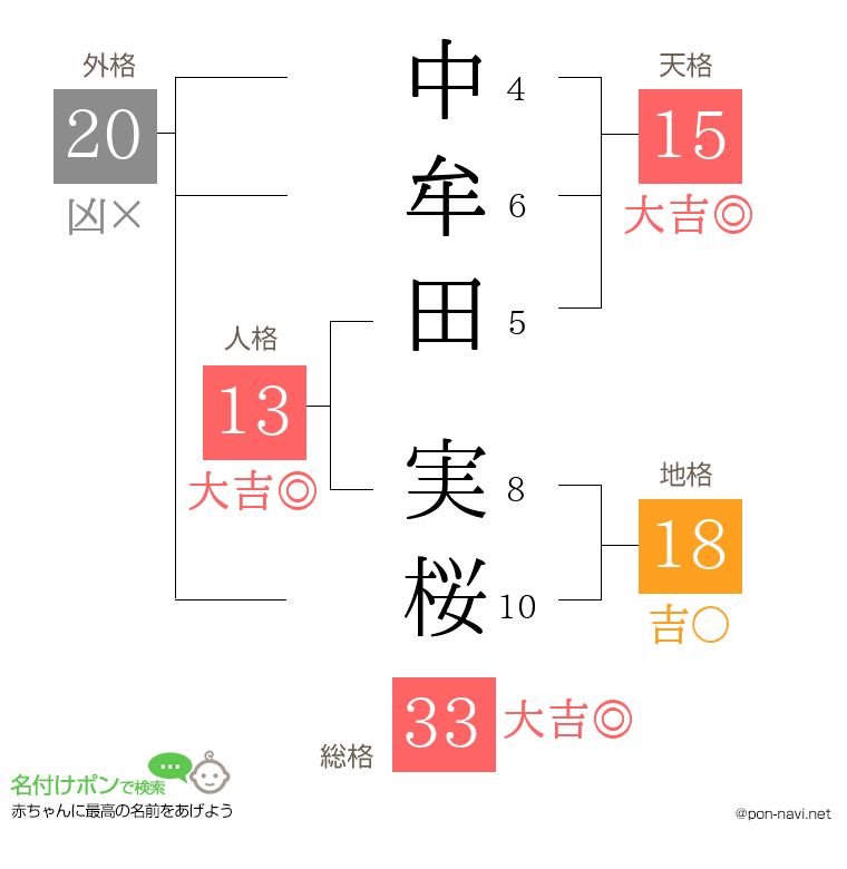 中牟田 実桜さんの姓名判断結果