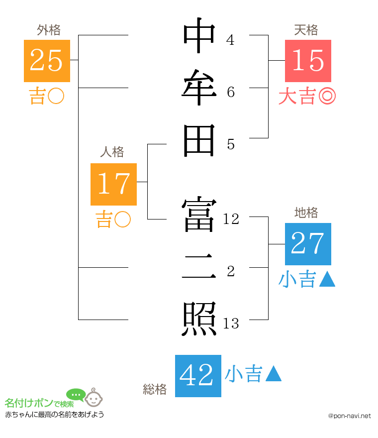 中牟田 富二照さんの姓名判断結果