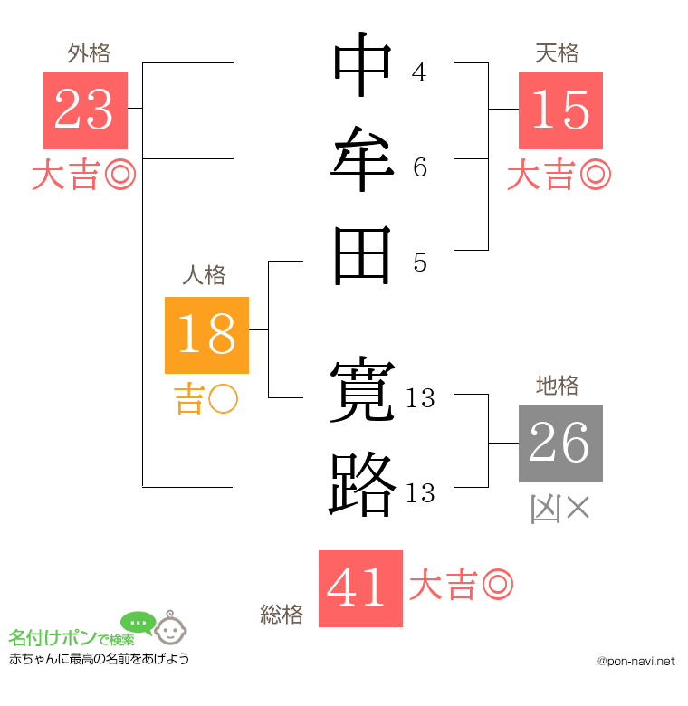 中牟田 寛路さんの姓名判断結果