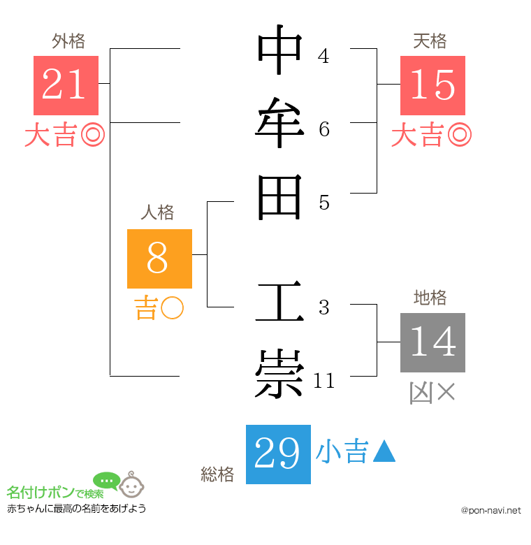 中牟田 工崇さんの姓名判断結果