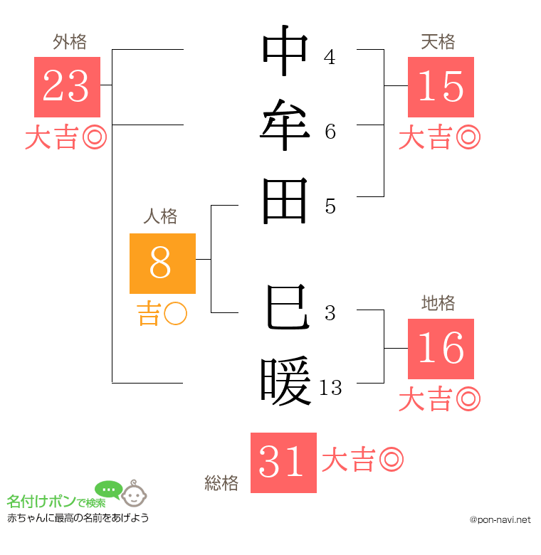 中牟田 巳暖さんの姓名判断結果