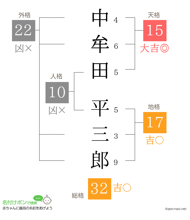 中牟田 平三郎さんの姓名判断結果