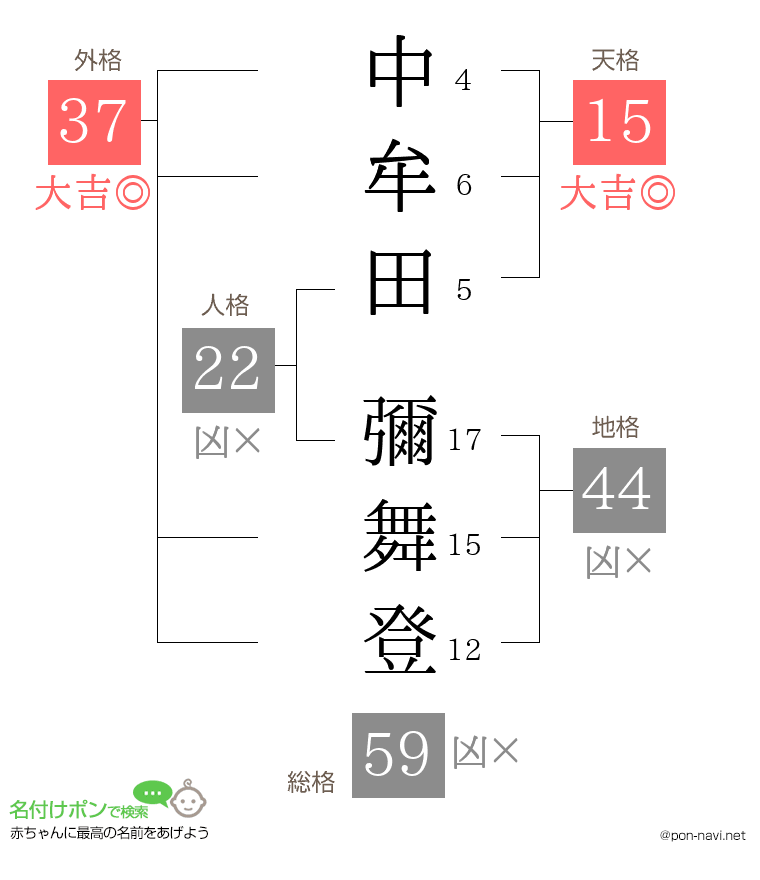中牟田 彌舞登さんの姓名判断結果