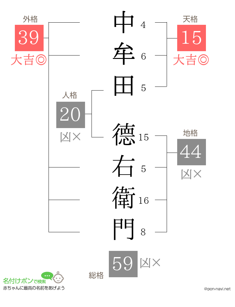中牟田 德右衛門さんの姓名判断結果