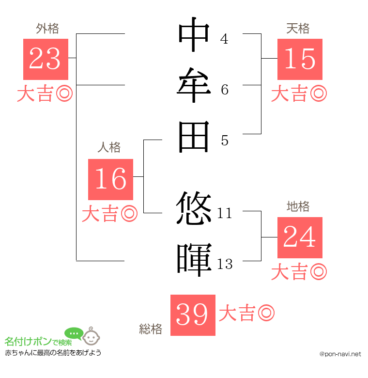 中牟田 悠暉さんの姓名判断結果