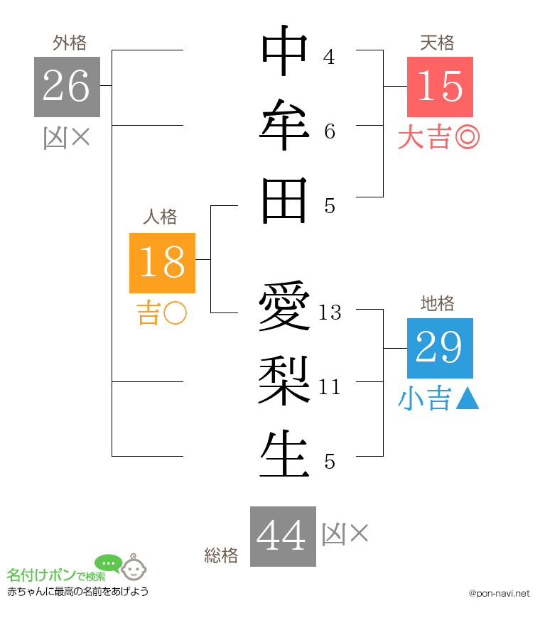 中牟田 愛梨生さんの姓名判断結果