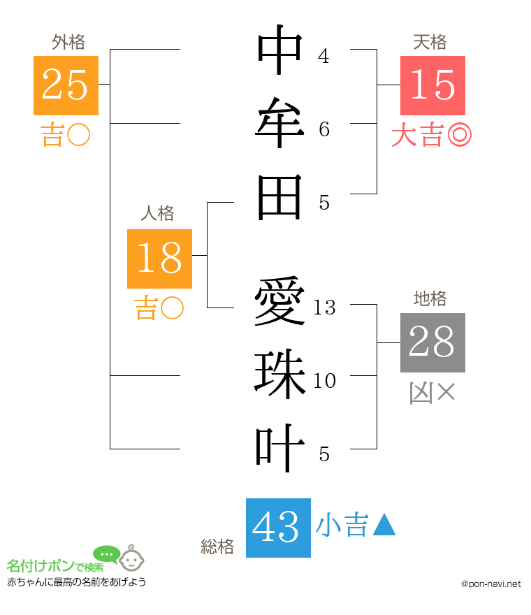 中牟田 愛珠叶さんの姓名判断結果
