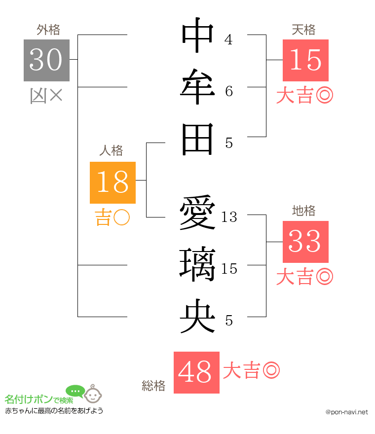 中牟田 愛璃央さんの姓名判断結果