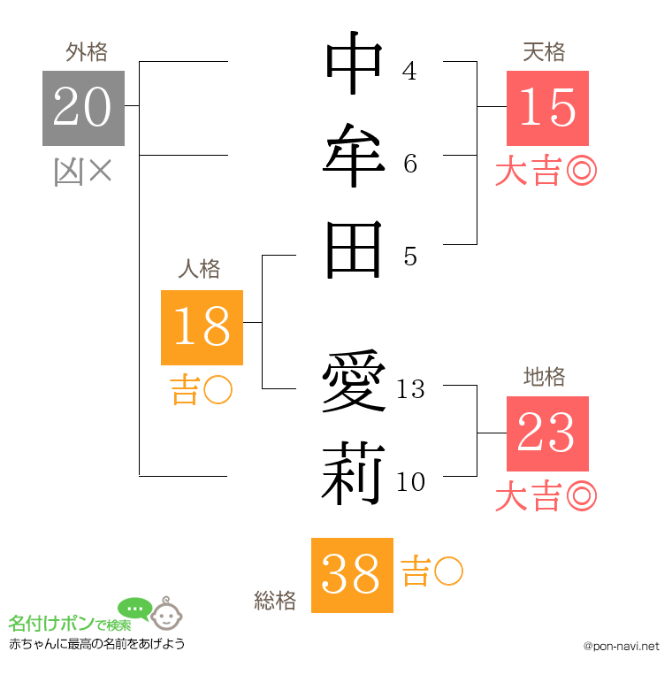 中牟田 愛莉さんの姓名判断結果