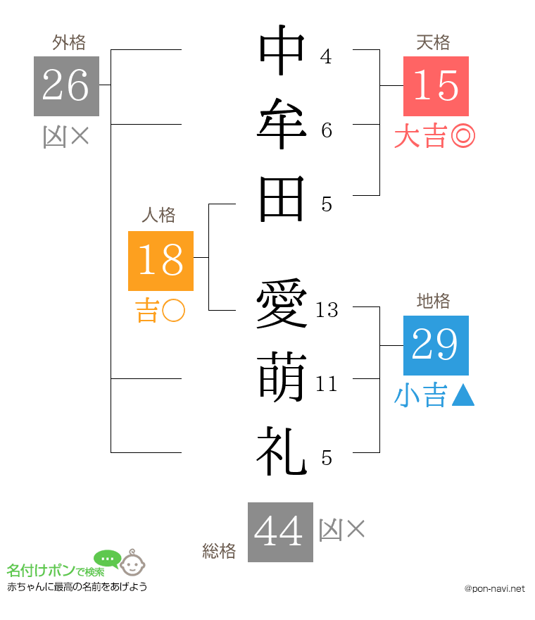 中牟田 愛萌礼さんの姓名判断結果