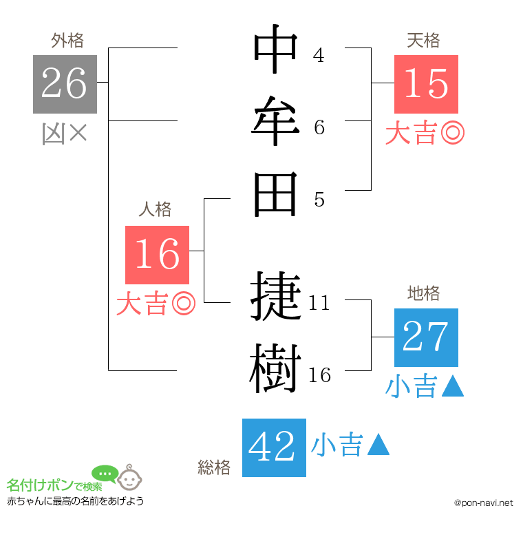 中牟田 捷樹さんの姓名判断結果
