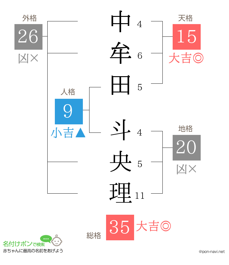 中牟田 斗央理さんの姓名判断結果