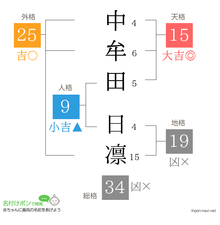 中牟田 日凛さんの姓名判断結果