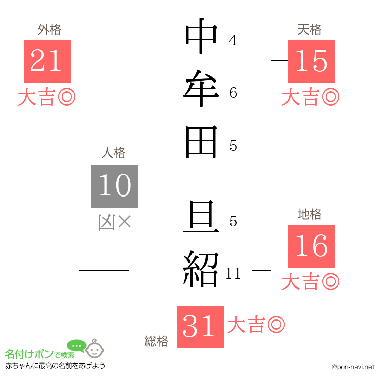 中牟田 旦紹さんの姓名判断結果