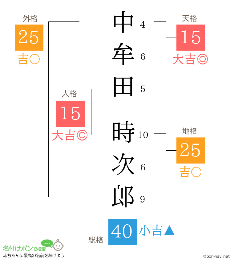 中牟田 時次郎さんの姓名判断結果