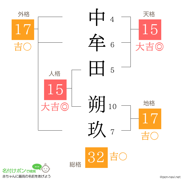 中牟田 朔玖さんの姓名判断結果