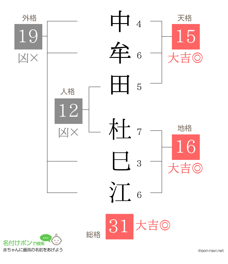 中牟田 杜巳江さんの姓名判断結果