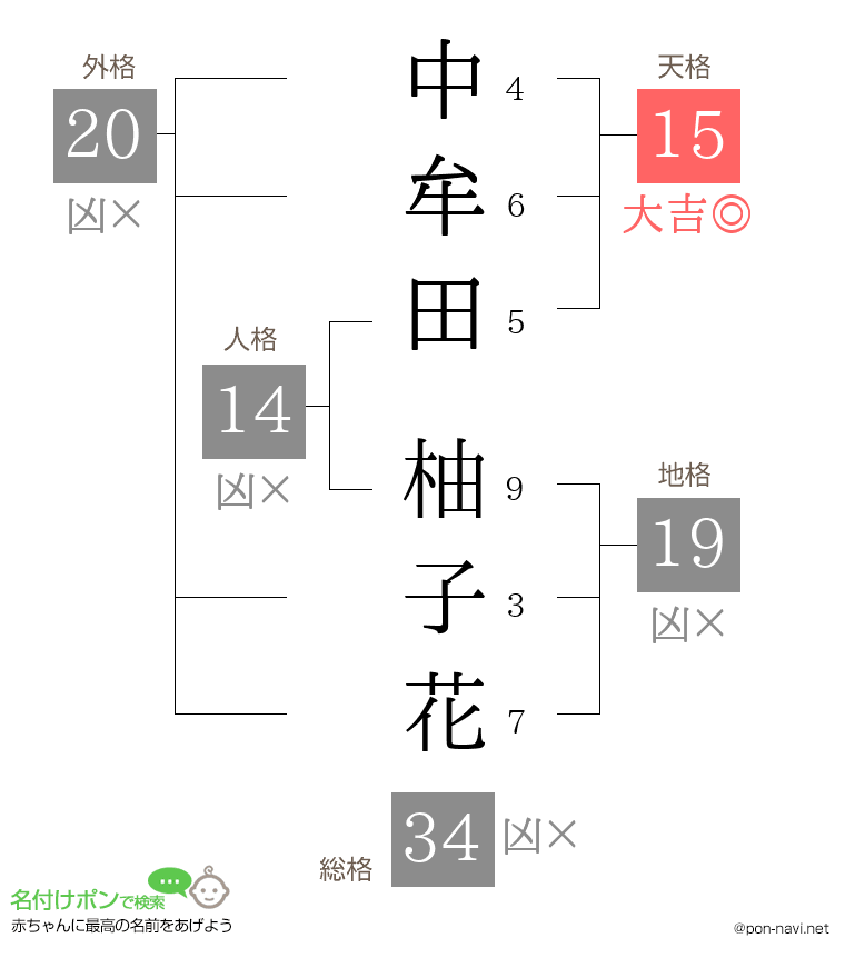 中牟田 柚子花さんの姓名判断結果