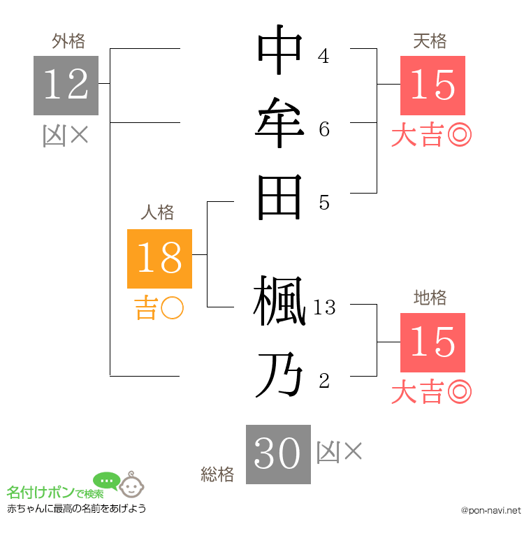中牟田 楓乃さんの姓名判断結果