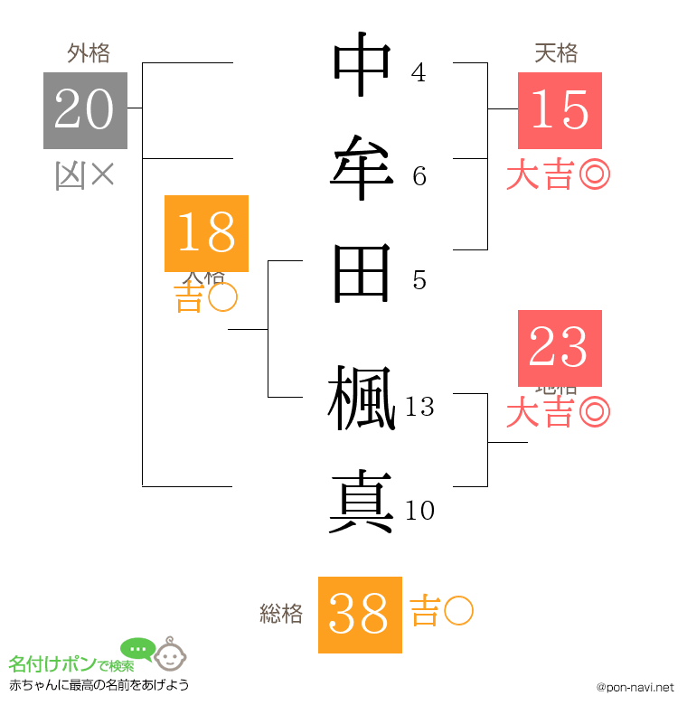 中牟田 楓真さんの姓名判断結果