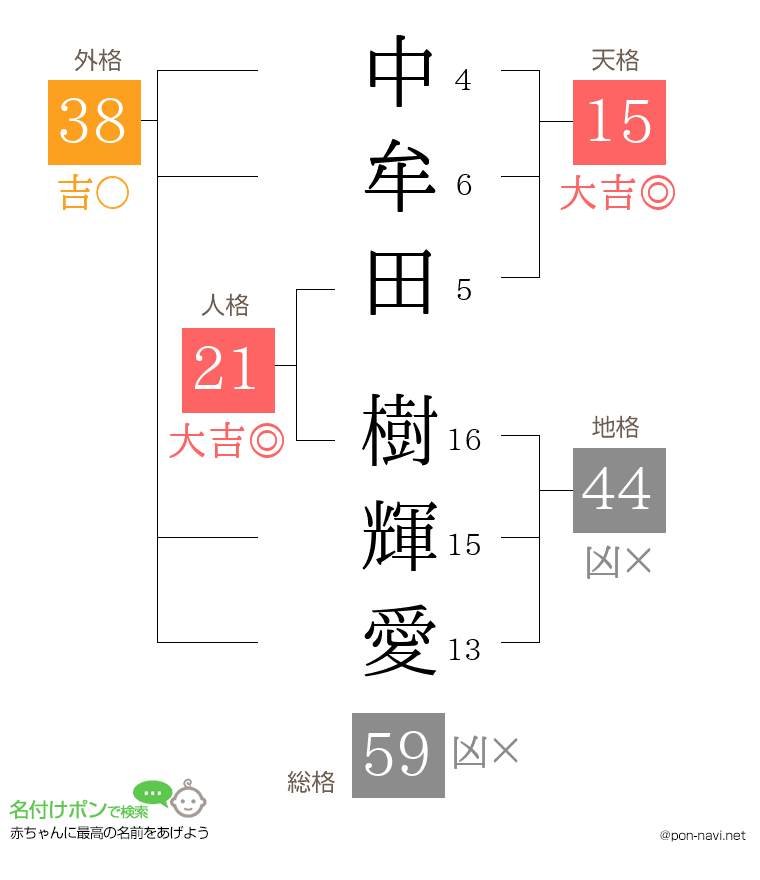 中牟田 樹輝愛さんの姓名判断結果