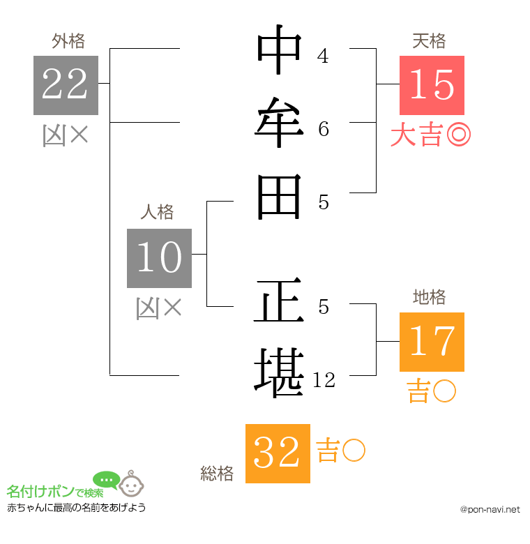 中牟田 正堪さんの姓名判断結果
