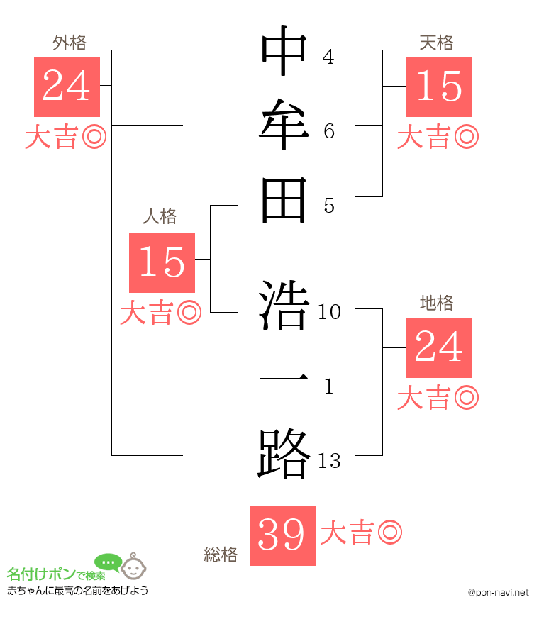 中牟田 浩一路さんの姓名判断結果